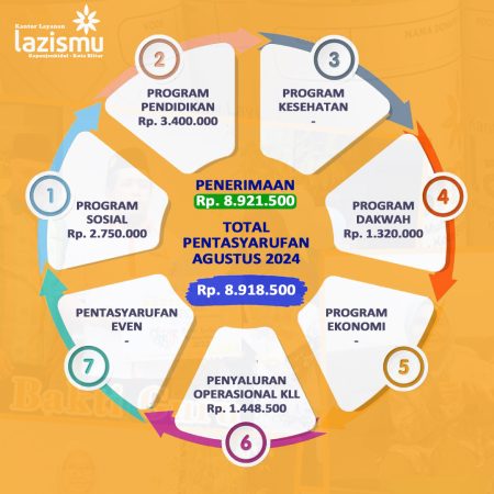 Penghimpunan ZIS Agustus 2024