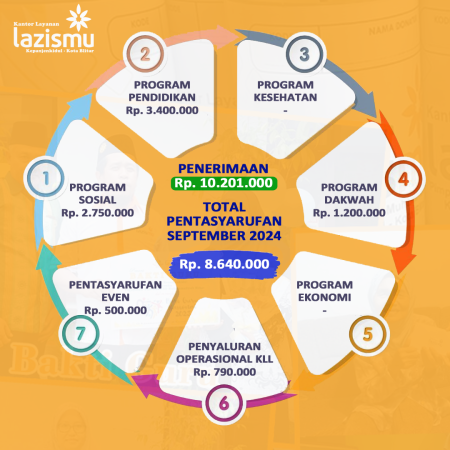 Penghimpunan ZIS September 2024